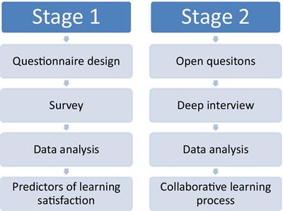 Frontiers | The Impact of Collaborative Learning and Personality on